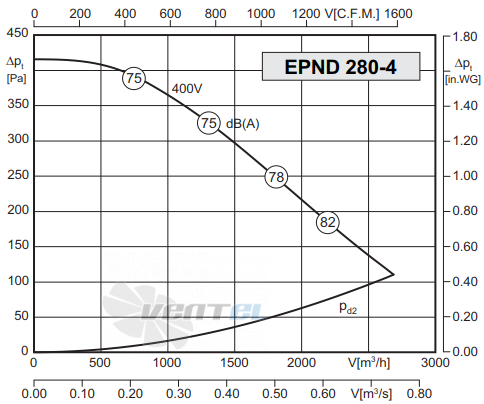 Rosenberg EPND 280-4 - описание, технические характеристики, графики